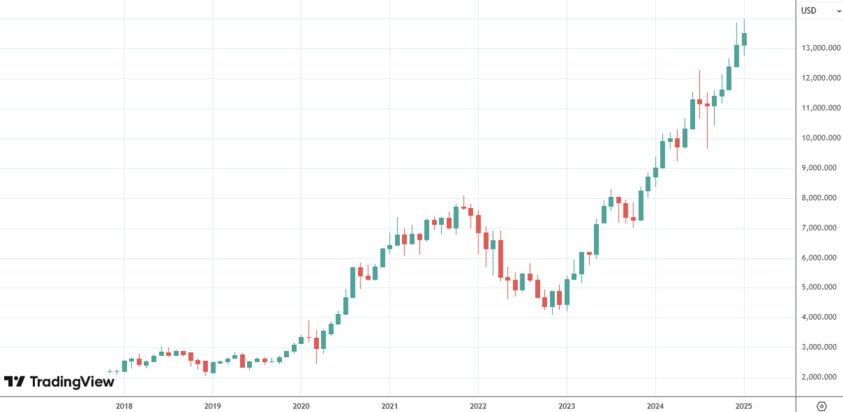 FANG＋の株価チャート