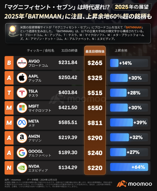 「マグニフィセント・セブン」は時代遅れ!? 2025年「BATMMAAN」に注目、上昇余地60％超の銘柄も