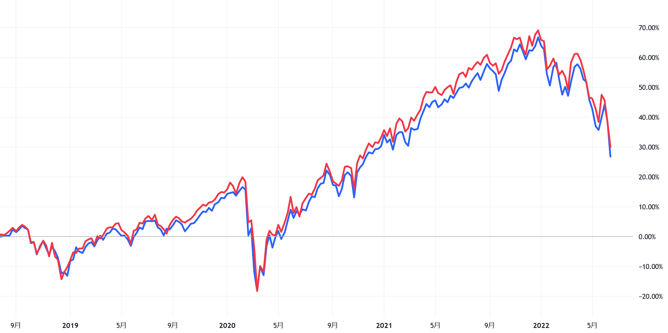 S&P500と為替ヘッジを行っているETFの値動きの比較チャート
