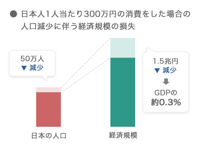 日本人口1人あたり300万円の消費をした場合の人口減少に伴う経済規模の損失