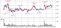 大崎電気　日足チャート