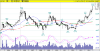 ゴールデンチャート　日本信号の月足