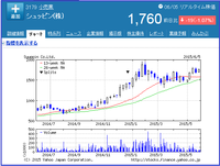 ヤフーファイナンスのシュッピン株式会社のチャート　6月5日(金)の引け値と株式分割実施時期▼印が確認できる
