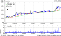 ヤフーフアイナンス　JIECの２年週足