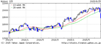 <a href='/stock/100000018'>日経平均株価</a>　２年分週足チャート　ヤフーフアイナンスより