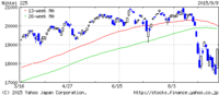 ヤフーファナンス　<a href='/stock/100000018'>日経平均株価</a>3か月チャート