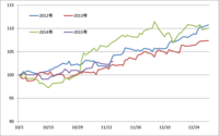 過去3年の10月からのドル円指数チャート
