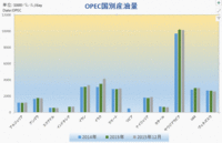 OPEC国別産油量