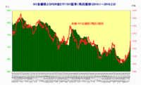 SPDR金ETF残高とNY金価格推移