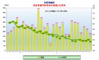 米雇用統計推移