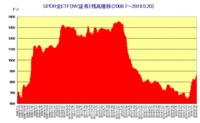 SPDR金ETF残高推移