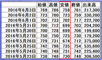 株価・時系列表