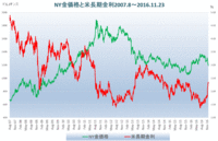 米長期金利とNY金価格