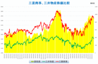 三井物産、三菱商事株価比較チャート
