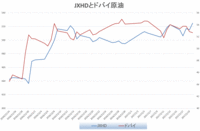 JXHDとドバイ原油