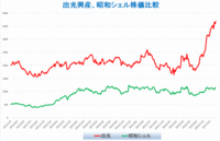 出光、昭和シェル株価比較、昭和シェルが出遅れ感強い