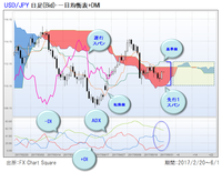 米ドル/円・日足・一目均衡表+DMI