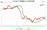 ベーカーヒューズ石油リグ稼働数推移