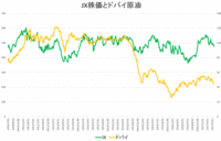JXTG株価とドバイ原油