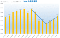 OPEC生産高推移（OPEC2次情報ベース）