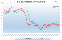 ベーカーヒューズ石油リグ稼働数