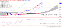 日経225（くりっく株365）日足チャート