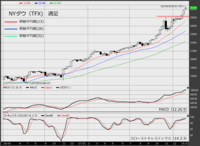 NYダウ（TFX）　週足　チャート