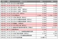 今週の経済指標