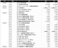 今週の主要経済指標