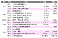 今週の主要イベント