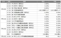 今週の主要経済イベント