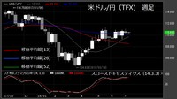 【米ドル/円（TFX）週足　チャート】