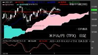 【米ドル/円（TFX）日足　チャート】