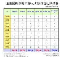 主要銘柄の成績表