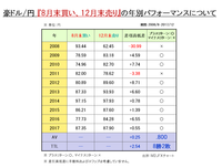 豪ドル円の年別パフォーマンス