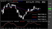 【米ドル/円（TFX）週足　チャート】