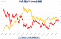 米長期金利とNY金価格