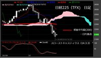 【日経225（TFX）　日足　チャート】