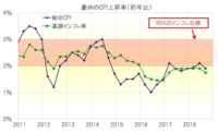 豪州のCPI上昇率（前年比）