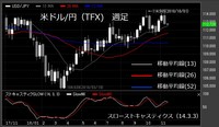 米ドル/円（TFX）週足　チャート
