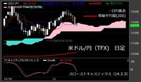 米ドル/円（TFX）日足　チャート
