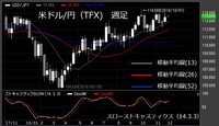 【米ドル/円（TFX）週足　チャート】