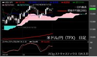 【米ドル/円（TFX）日足　チャート】