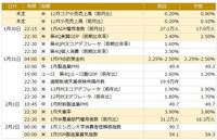 今週の主要経済指標