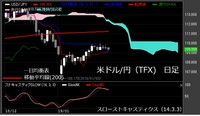 【米ドル/円（TFX）日足　チャート】