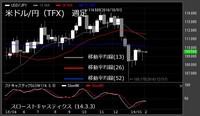 【米ドル/円（TFX）週足　チャート】