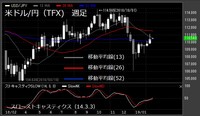 【米ドル/円（TFX）週足　チャート】