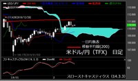 【米ドル/円（TFX）日足　チャート】