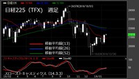 【日経225（TFX）　週足　チャート】