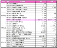 今週の主要経済指標